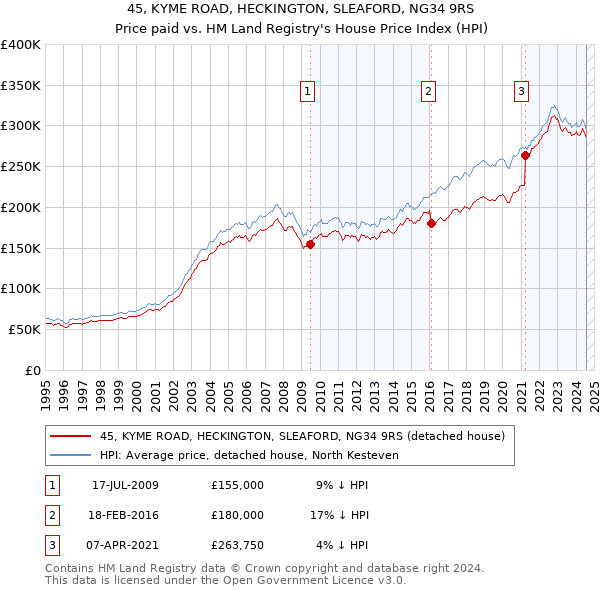 45, KYME ROAD, HECKINGTON, SLEAFORD, NG34 9RS: Price paid vs HM Land Registry's House Price Index