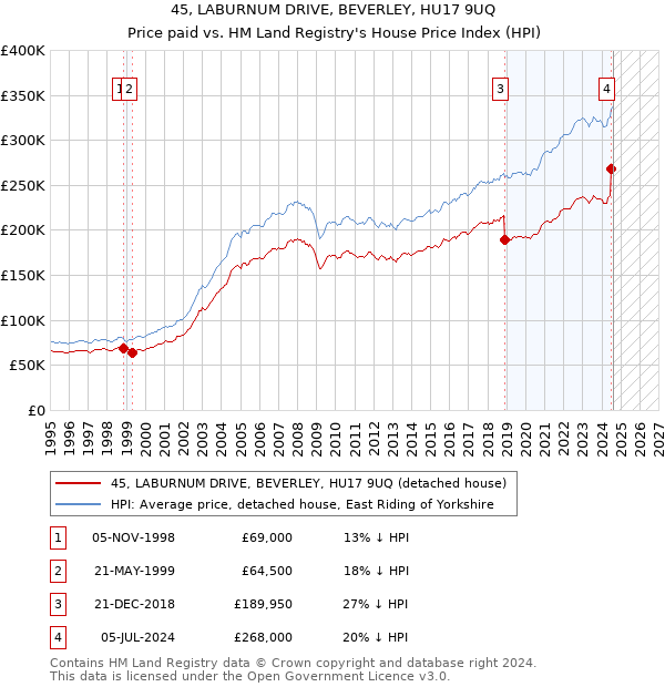 45, LABURNUM DRIVE, BEVERLEY, HU17 9UQ: Price paid vs HM Land Registry's House Price Index