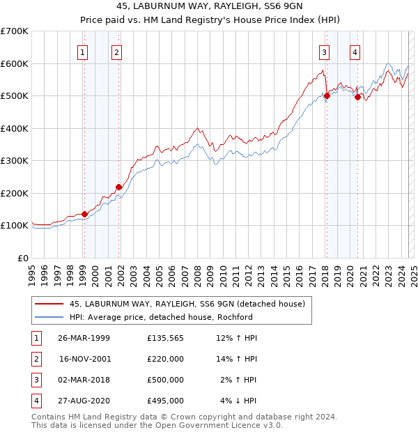 45, LABURNUM WAY, RAYLEIGH, SS6 9GN: Price paid vs HM Land Registry's House Price Index