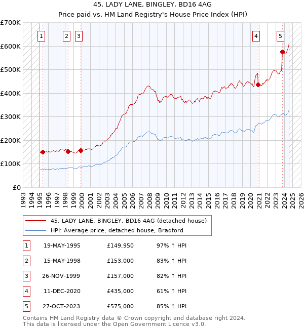 45, LADY LANE, BINGLEY, BD16 4AG: Price paid vs HM Land Registry's House Price Index