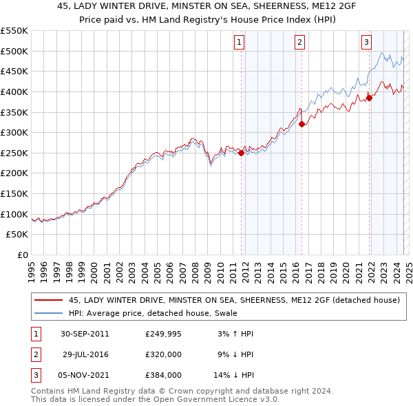 45, LADY WINTER DRIVE, MINSTER ON SEA, SHEERNESS, ME12 2GF: Price paid vs HM Land Registry's House Price Index