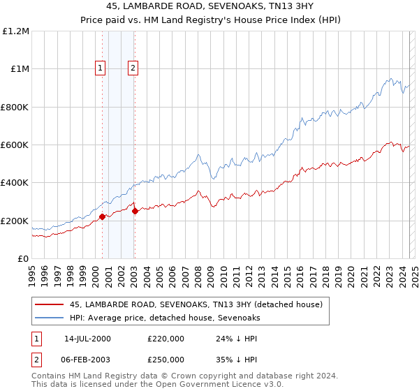 45, LAMBARDE ROAD, SEVENOAKS, TN13 3HY: Price paid vs HM Land Registry's House Price Index