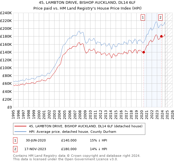 45, LAMBTON DRIVE, BISHOP AUCKLAND, DL14 6LF: Price paid vs HM Land Registry's House Price Index