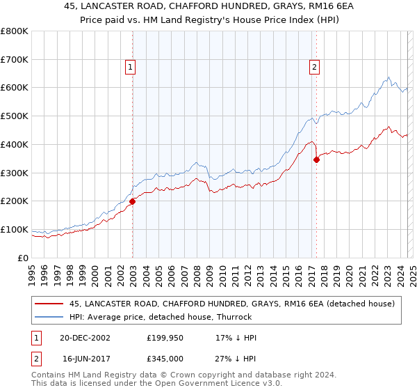 45, LANCASTER ROAD, CHAFFORD HUNDRED, GRAYS, RM16 6EA: Price paid vs HM Land Registry's House Price Index