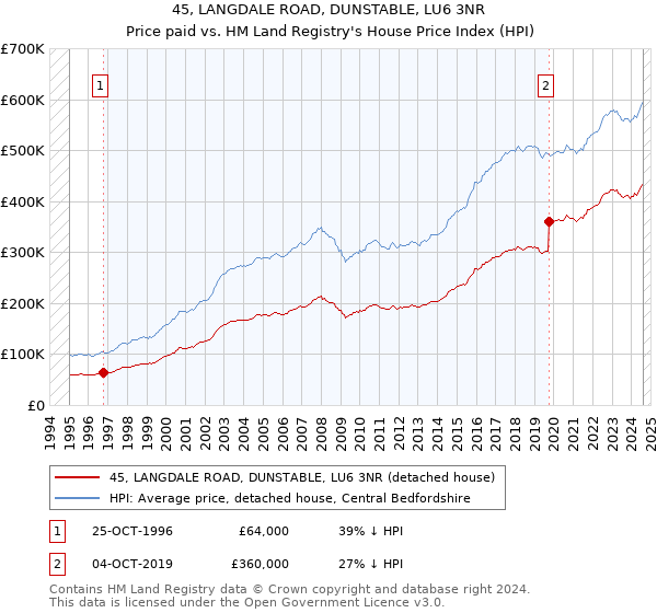 45, LANGDALE ROAD, DUNSTABLE, LU6 3NR: Price paid vs HM Land Registry's House Price Index