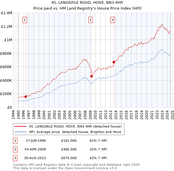 45, LANGDALE ROAD, HOVE, BN3 4HR: Price paid vs HM Land Registry's House Price Index