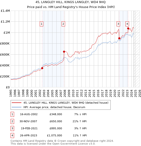 45, LANGLEY HILL, KINGS LANGLEY, WD4 9HQ: Price paid vs HM Land Registry's House Price Index