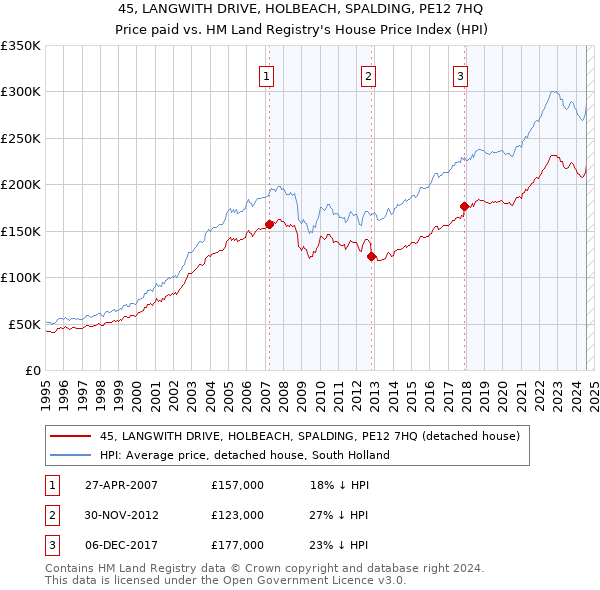 45, LANGWITH DRIVE, HOLBEACH, SPALDING, PE12 7HQ: Price paid vs HM Land Registry's House Price Index