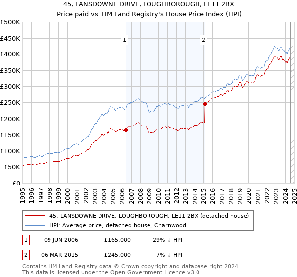 45, LANSDOWNE DRIVE, LOUGHBOROUGH, LE11 2BX: Price paid vs HM Land Registry's House Price Index