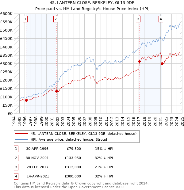 45, LANTERN CLOSE, BERKELEY, GL13 9DE: Price paid vs HM Land Registry's House Price Index