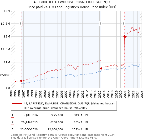 45, LARKFIELD, EWHURST, CRANLEIGH, GU6 7QU: Price paid vs HM Land Registry's House Price Index