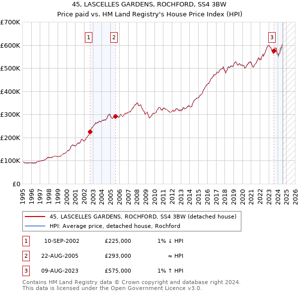 45, LASCELLES GARDENS, ROCHFORD, SS4 3BW: Price paid vs HM Land Registry's House Price Index