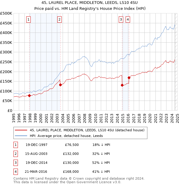 45, LAUREL PLACE, MIDDLETON, LEEDS, LS10 4SU: Price paid vs HM Land Registry's House Price Index