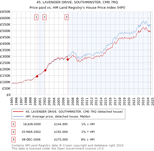 45, LAVENDER DRIVE, SOUTHMINSTER, CM0 7RQ: Price paid vs HM Land Registry's House Price Index