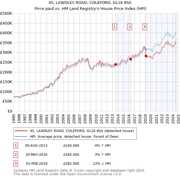 45, LAWDLEY ROAD, COLEFORD, GL16 8SA: Price paid vs HM Land Registry's House Price Index