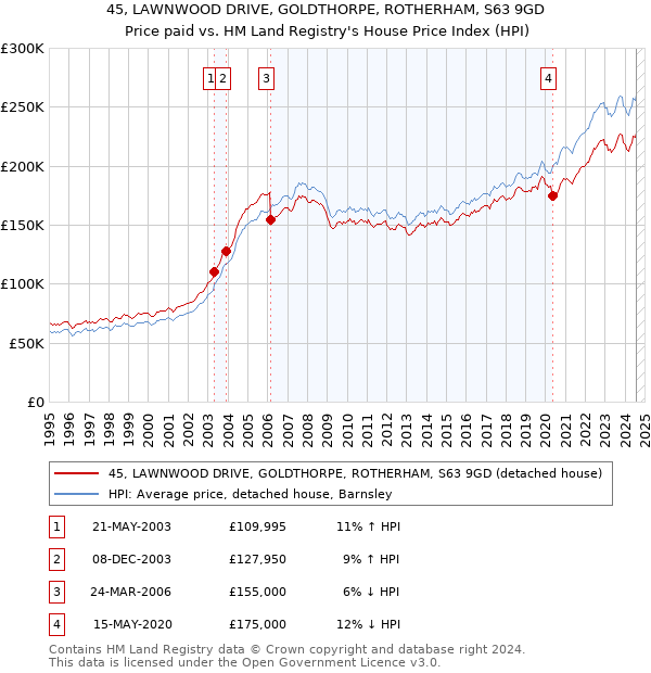 45, LAWNWOOD DRIVE, GOLDTHORPE, ROTHERHAM, S63 9GD: Price paid vs HM Land Registry's House Price Index