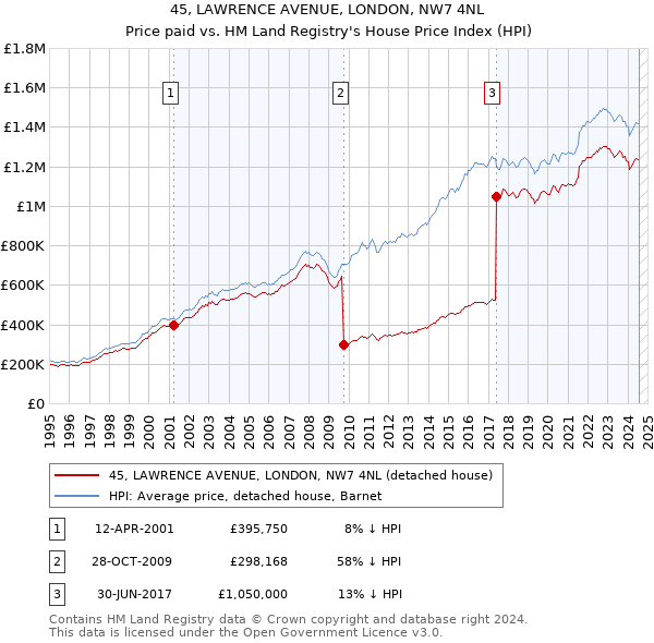 45, LAWRENCE AVENUE, LONDON, NW7 4NL: Price paid vs HM Land Registry's House Price Index