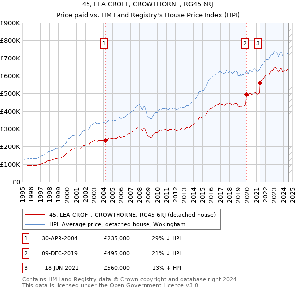 45, LEA CROFT, CROWTHORNE, RG45 6RJ: Price paid vs HM Land Registry's House Price Index