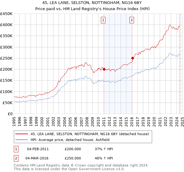 45, LEA LANE, SELSTON, NOTTINGHAM, NG16 6BY: Price paid vs HM Land Registry's House Price Index