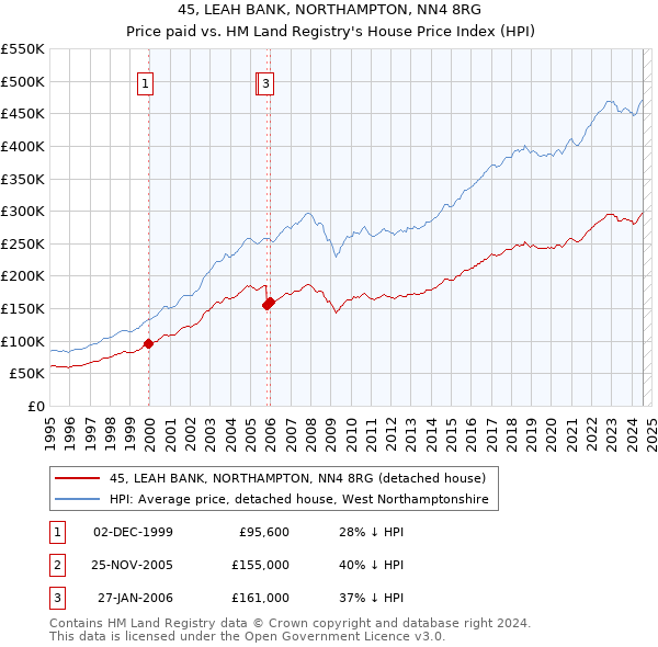 45, LEAH BANK, NORTHAMPTON, NN4 8RG: Price paid vs HM Land Registry's House Price Index