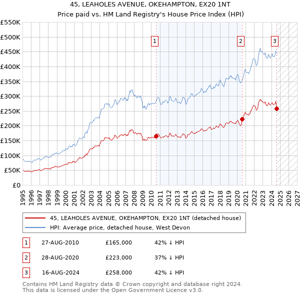 45, LEAHOLES AVENUE, OKEHAMPTON, EX20 1NT: Price paid vs HM Land Registry's House Price Index