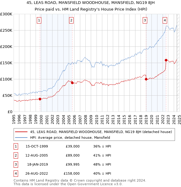 45, LEAS ROAD, MANSFIELD WOODHOUSE, MANSFIELD, NG19 8JH: Price paid vs HM Land Registry's House Price Index