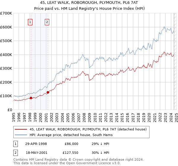 45, LEAT WALK, ROBOROUGH, PLYMOUTH, PL6 7AT: Price paid vs HM Land Registry's House Price Index