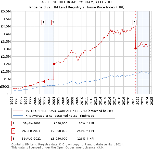 45, LEIGH HILL ROAD, COBHAM, KT11 2HU: Price paid vs HM Land Registry's House Price Index