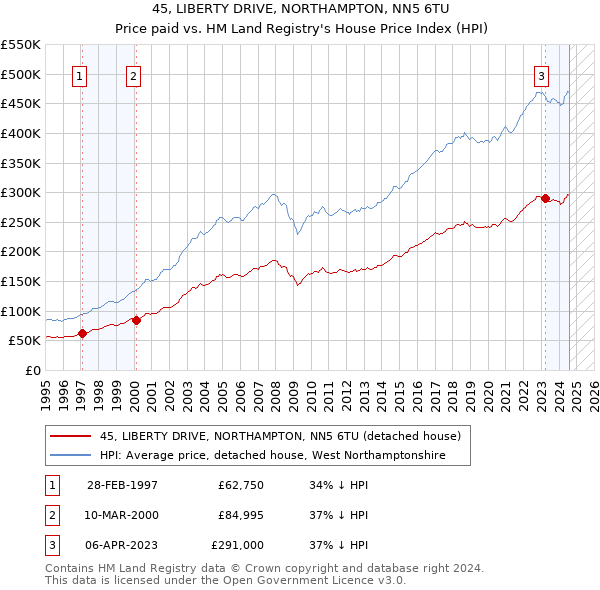 45, LIBERTY DRIVE, NORTHAMPTON, NN5 6TU: Price paid vs HM Land Registry's House Price Index