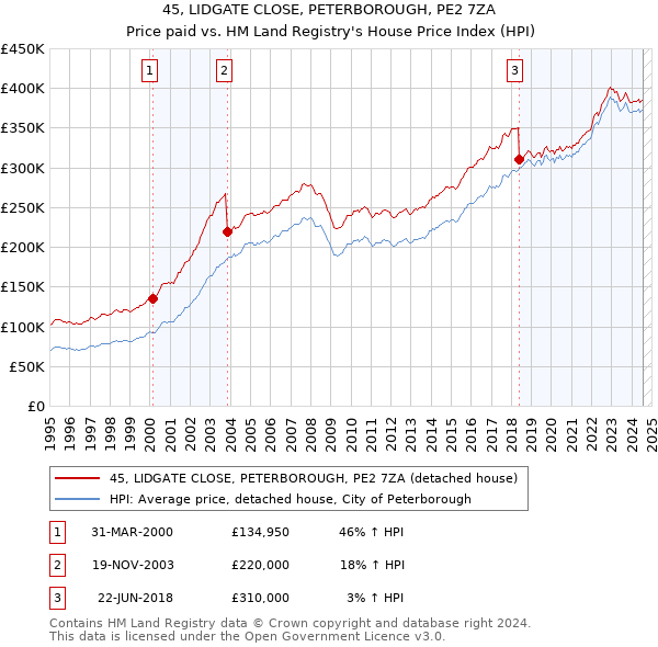 45, LIDGATE CLOSE, PETERBOROUGH, PE2 7ZA: Price paid vs HM Land Registry's House Price Index