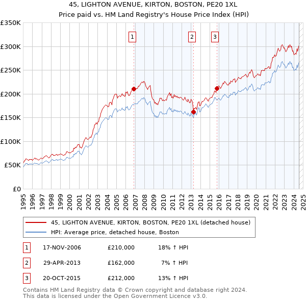 45, LIGHTON AVENUE, KIRTON, BOSTON, PE20 1XL: Price paid vs HM Land Registry's House Price Index