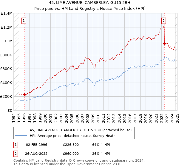 45, LIME AVENUE, CAMBERLEY, GU15 2BH: Price paid vs HM Land Registry's House Price Index