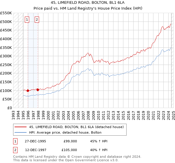 45, LIMEFIELD ROAD, BOLTON, BL1 6LA: Price paid vs HM Land Registry's House Price Index