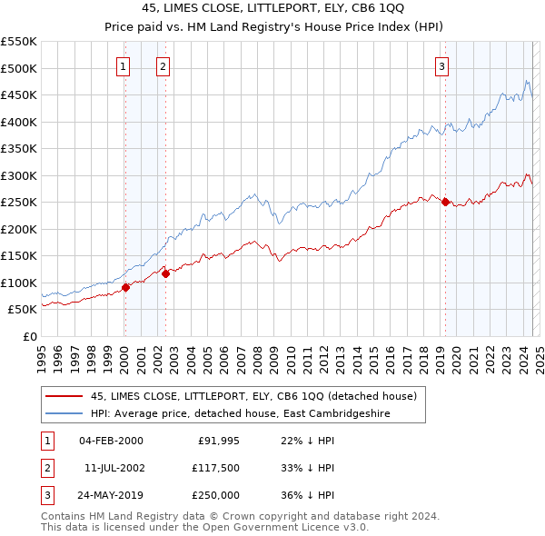 45, LIMES CLOSE, LITTLEPORT, ELY, CB6 1QQ: Price paid vs HM Land Registry's House Price Index