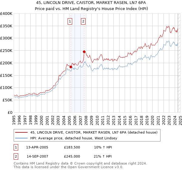 45, LINCOLN DRIVE, CAISTOR, MARKET RASEN, LN7 6PA: Price paid vs HM Land Registry's House Price Index