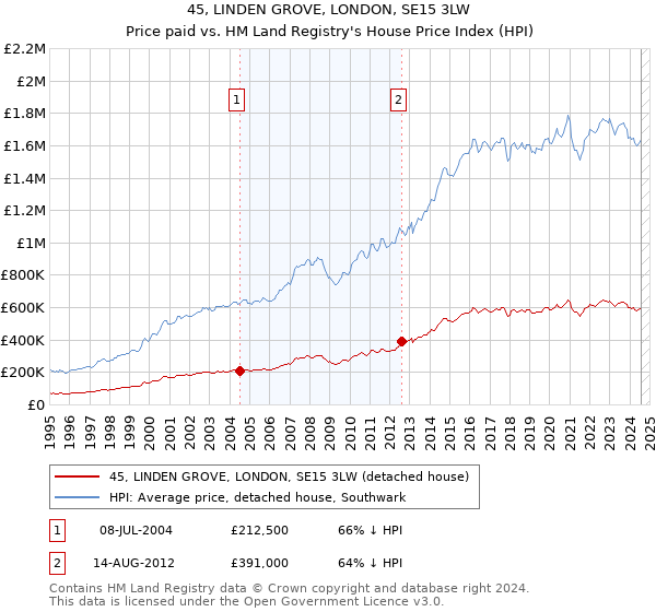 45, LINDEN GROVE, LONDON, SE15 3LW: Price paid vs HM Land Registry's House Price Index