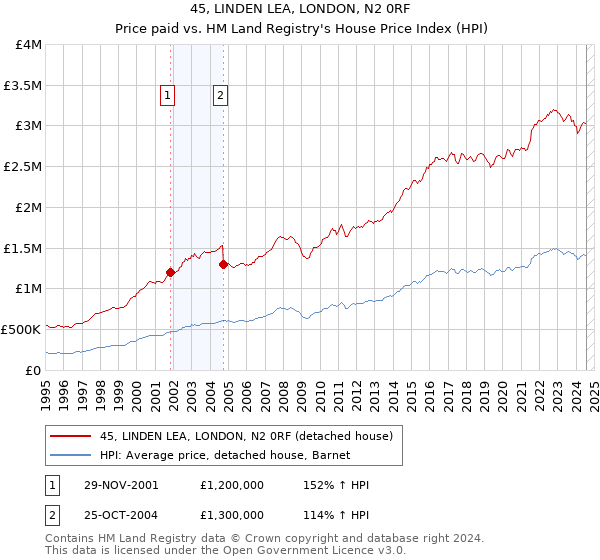 45, LINDEN LEA, LONDON, N2 0RF: Price paid vs HM Land Registry's House Price Index