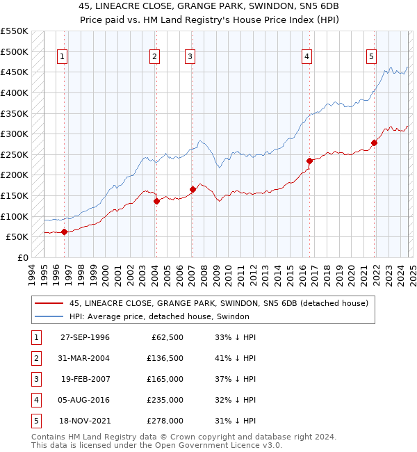 45, LINEACRE CLOSE, GRANGE PARK, SWINDON, SN5 6DB: Price paid vs HM Land Registry's House Price Index