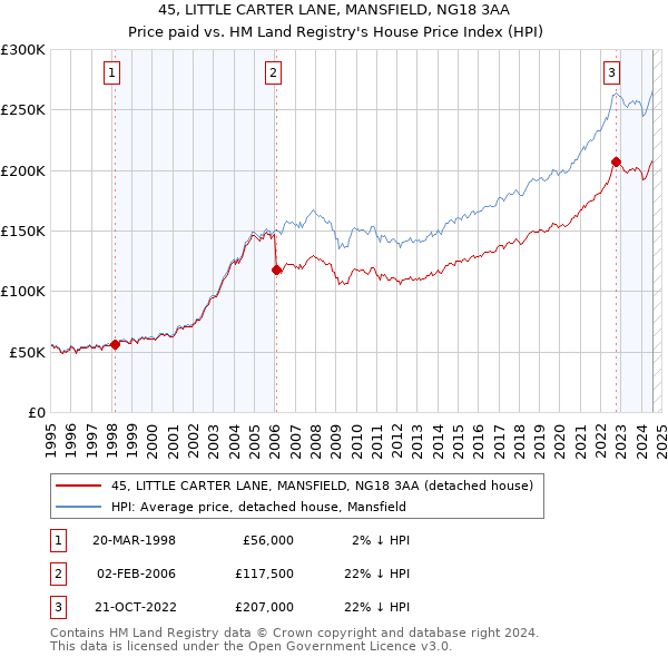 45, LITTLE CARTER LANE, MANSFIELD, NG18 3AA: Price paid vs HM Land Registry's House Price Index