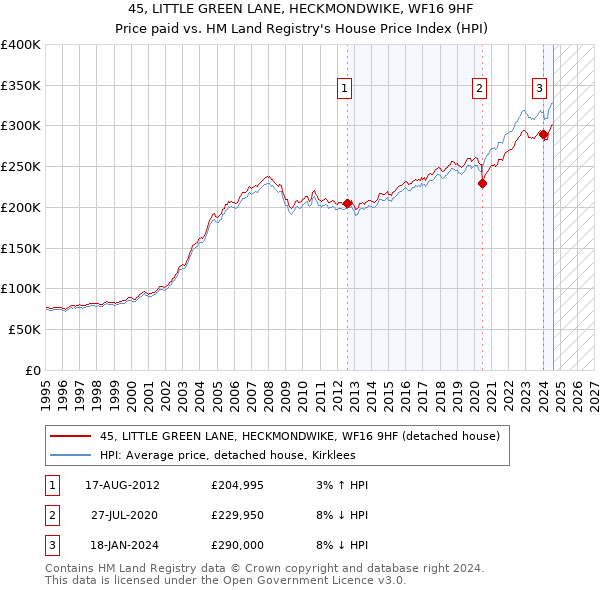 45, LITTLE GREEN LANE, HECKMONDWIKE, WF16 9HF: Price paid vs HM Land Registry's House Price Index