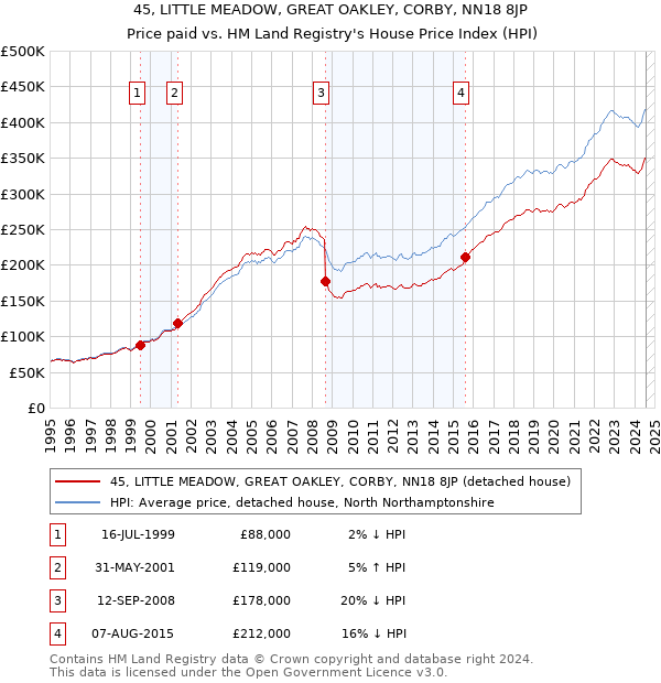 45, LITTLE MEADOW, GREAT OAKLEY, CORBY, NN18 8JP: Price paid vs HM Land Registry's House Price Index