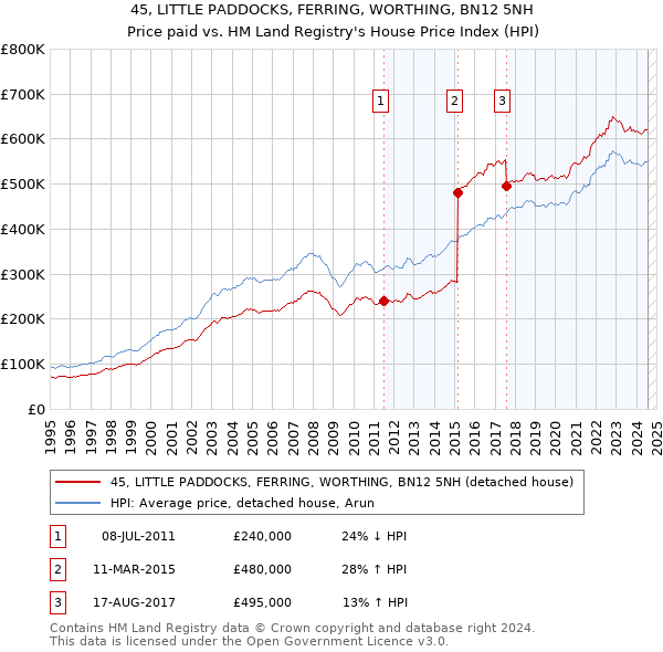 45, LITTLE PADDOCKS, FERRING, WORTHING, BN12 5NH: Price paid vs HM Land Registry's House Price Index