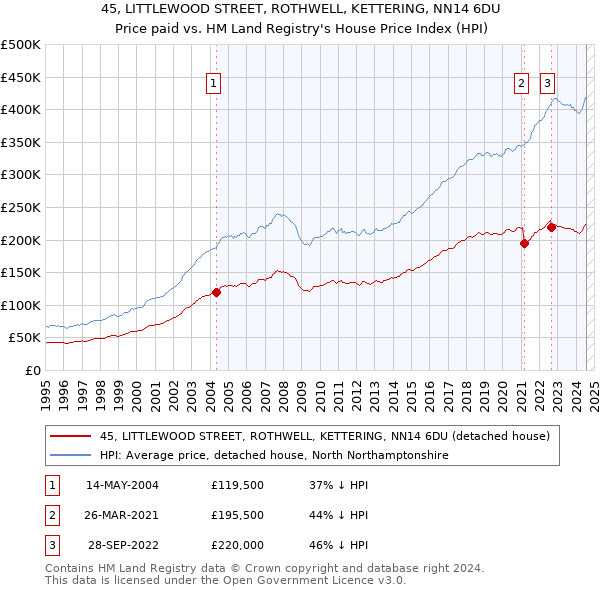 45, LITTLEWOOD STREET, ROTHWELL, KETTERING, NN14 6DU: Price paid vs HM Land Registry's House Price Index