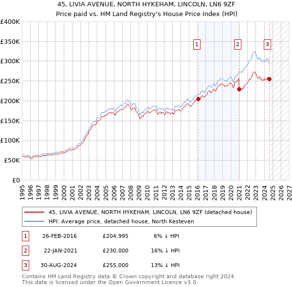 45, LIVIA AVENUE, NORTH HYKEHAM, LINCOLN, LN6 9ZF: Price paid vs HM Land Registry's House Price Index