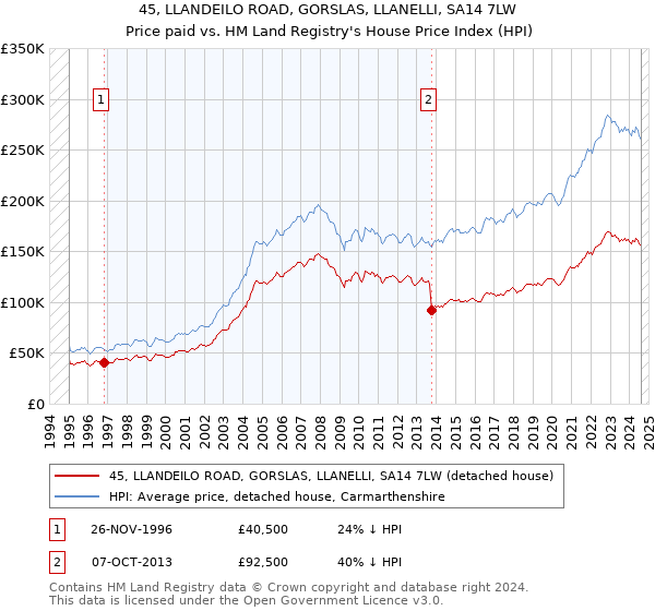 45, LLANDEILO ROAD, GORSLAS, LLANELLI, SA14 7LW: Price paid vs HM Land Registry's House Price Index