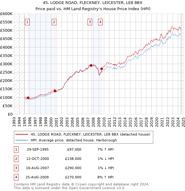 45, LODGE ROAD, FLECKNEY, LEICESTER, LE8 8BX: Price paid vs HM Land Registry's House Price Index