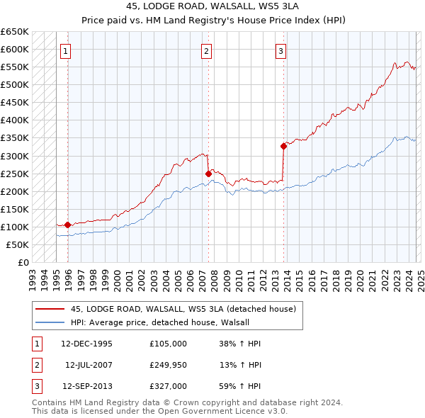 45, LODGE ROAD, WALSALL, WS5 3LA: Price paid vs HM Land Registry's House Price Index