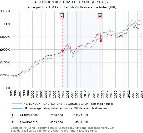 45, LONDON ROAD, DATCHET, SLOUGH, SL3 9JY: Price paid vs HM Land Registry's House Price Index