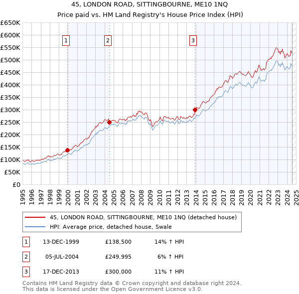 45, LONDON ROAD, SITTINGBOURNE, ME10 1NQ: Price paid vs HM Land Registry's House Price Index