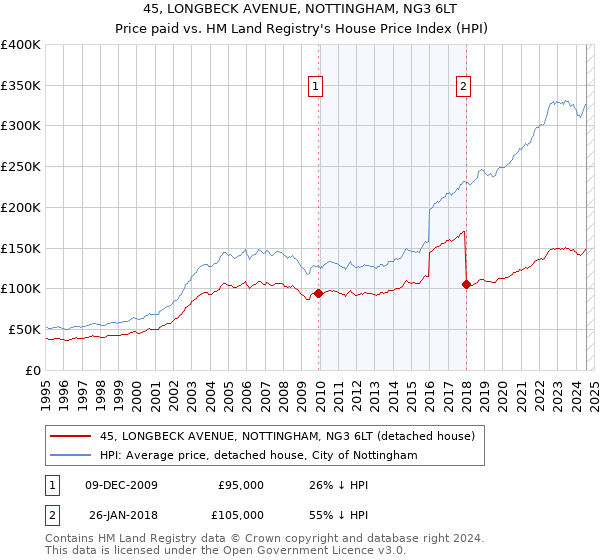 45, LONGBECK AVENUE, NOTTINGHAM, NG3 6LT: Price paid vs HM Land Registry's House Price Index